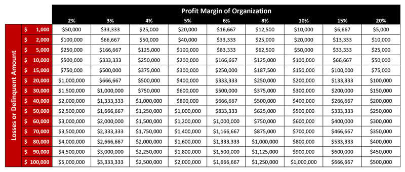 New Sales Required to Offset Loss