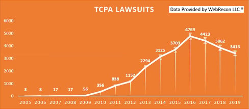 TCPA Lawsuits Since 2005