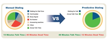 Manual Dialing vs. Predictive Dialing