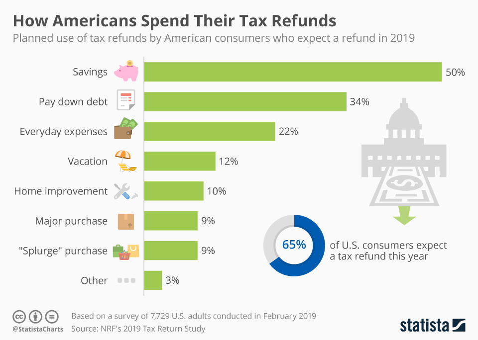 statista-how-americans-spend-their-tax-refunds