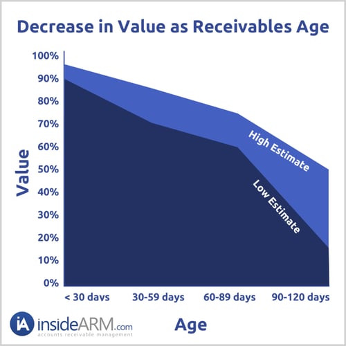 decrease in value as receivables age graph