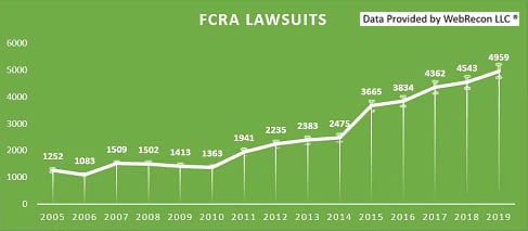 FCRA Lawsuits