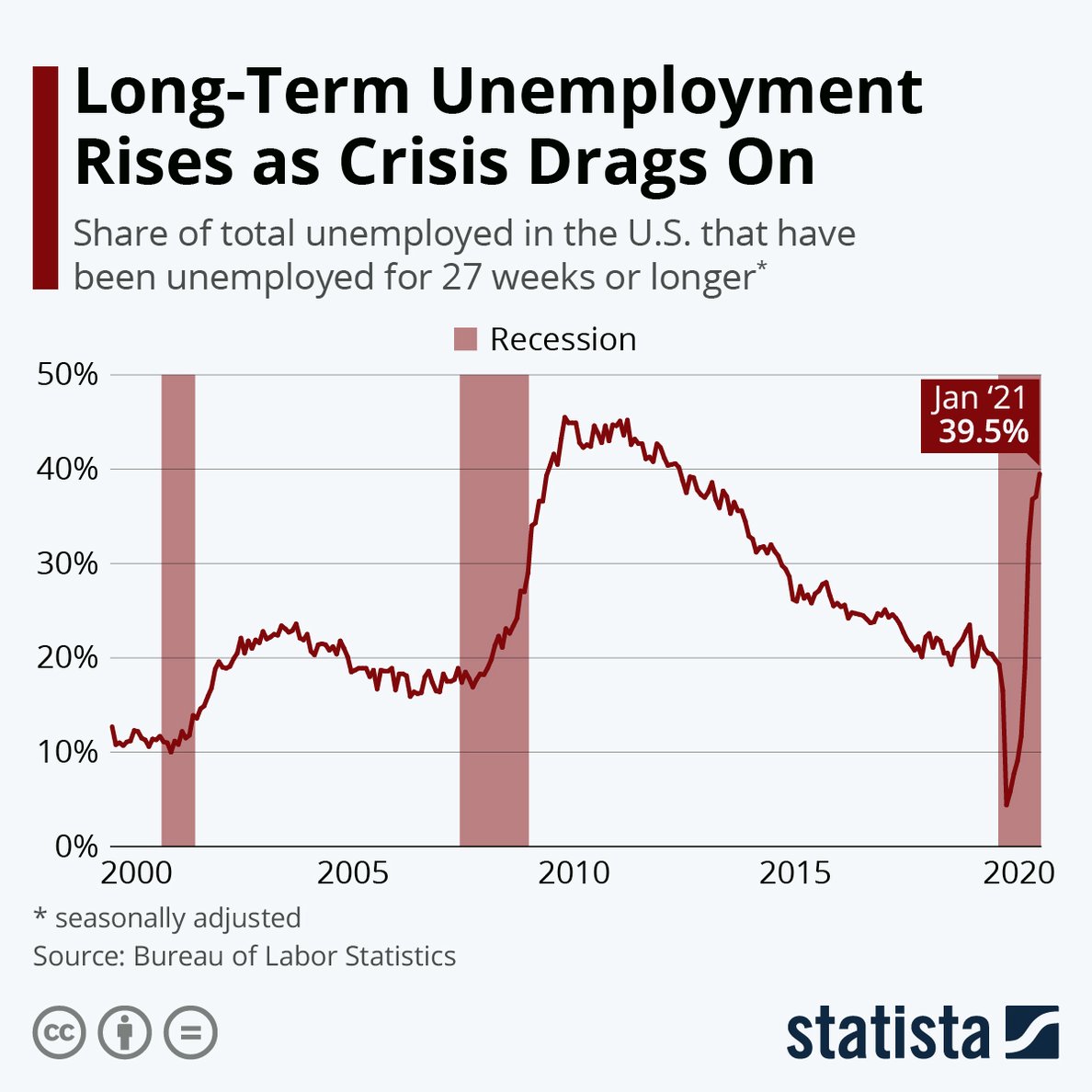 long-term-unemployment-rises-in-us