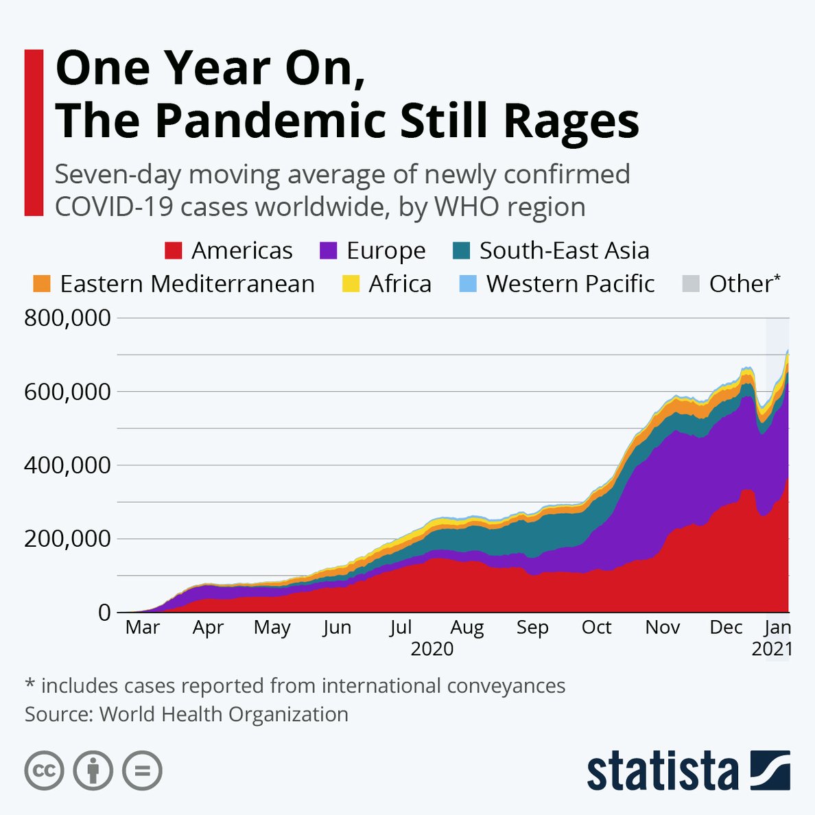 one year on pandemic stil rages-2021