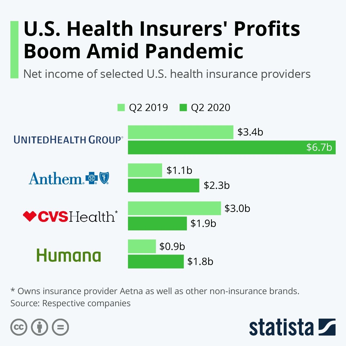 us-health-insurers-profits-boom-amid-pandemic-2020