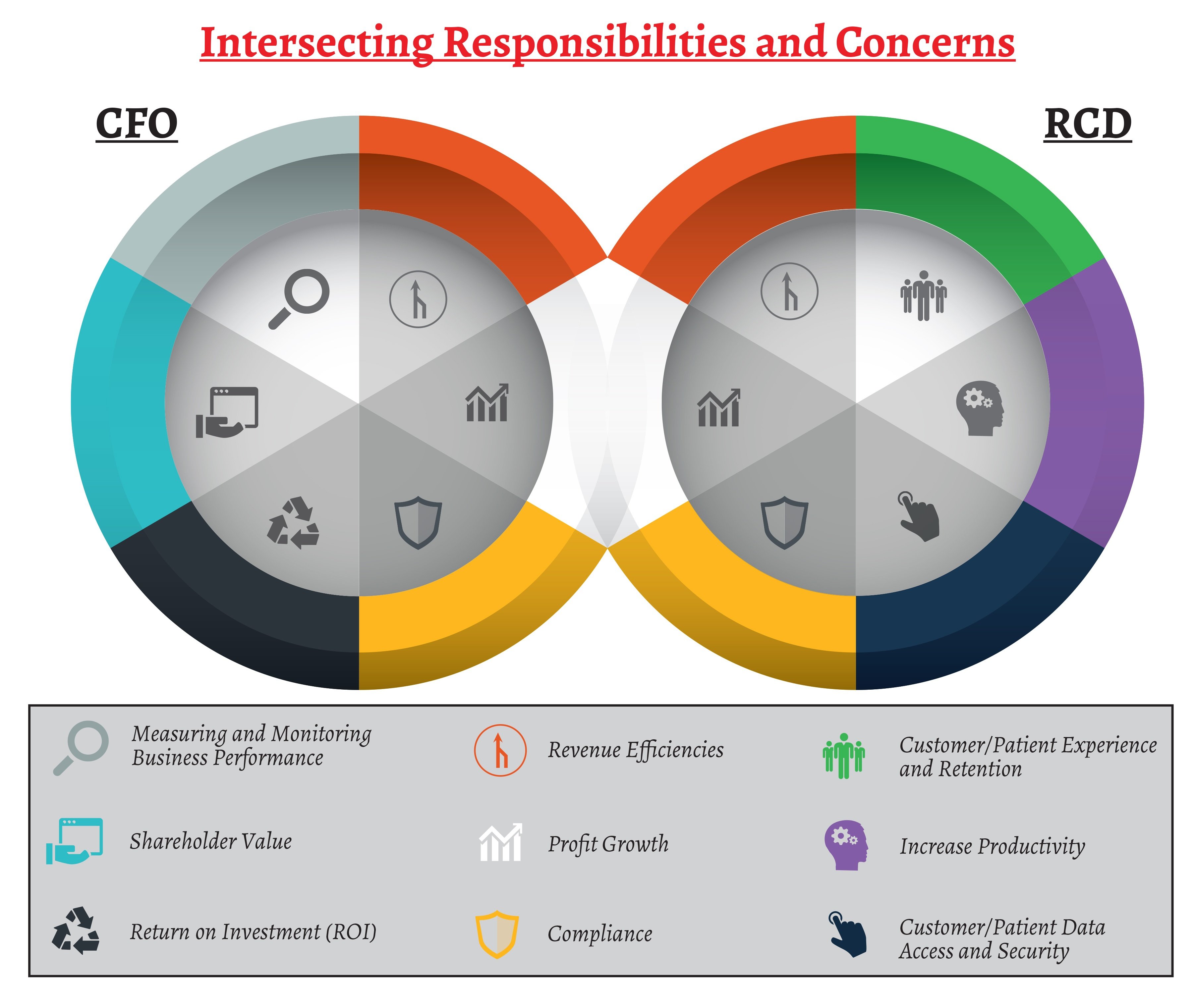 CFO vs RCD Chart